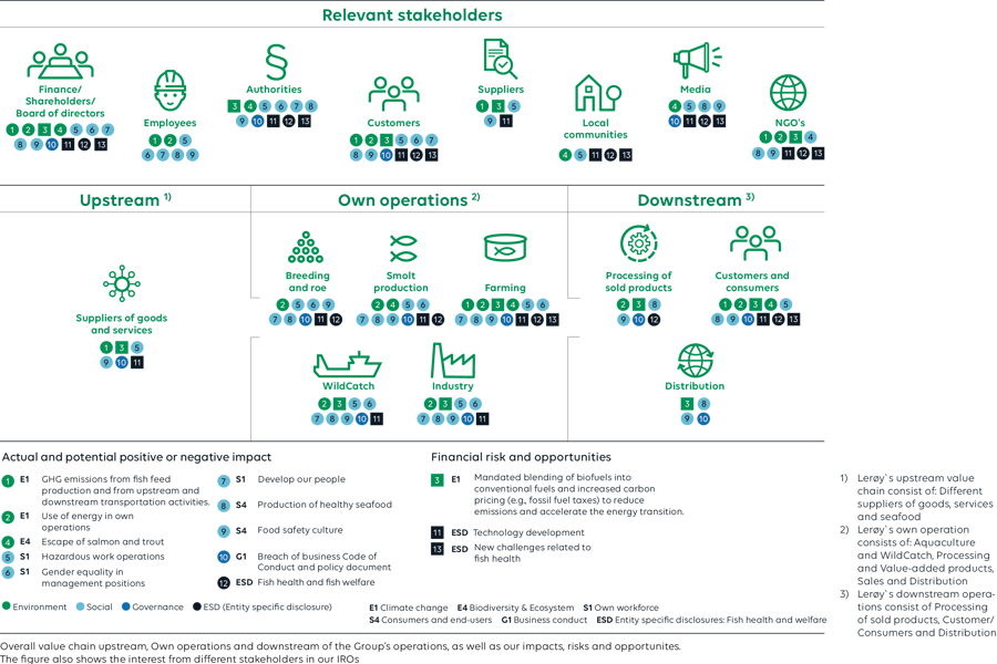 Lerøy value chain illustrated