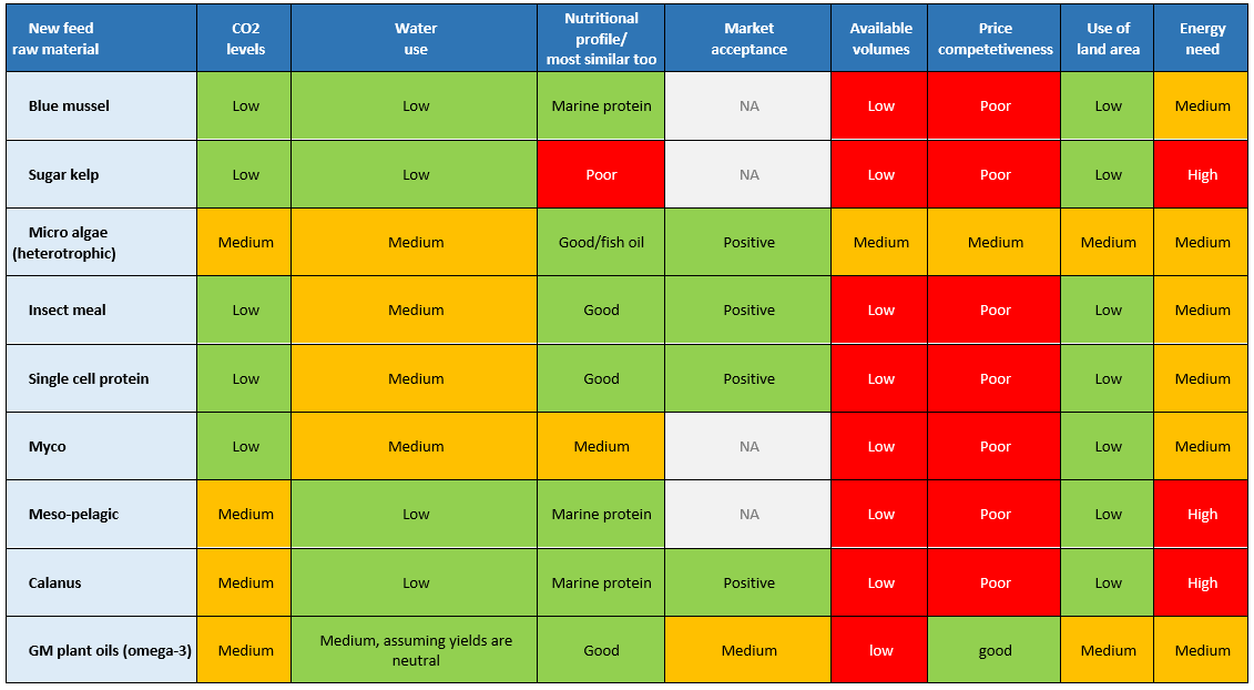 Risk assessment novel feed ingredients tabel