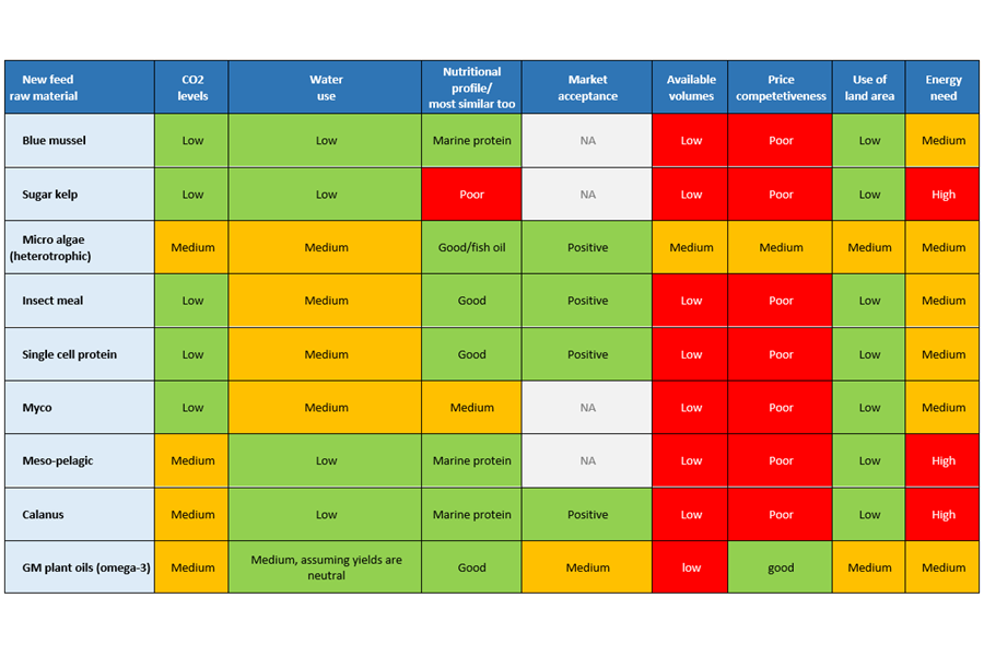 Risk assessment novel feed ingredients tabel