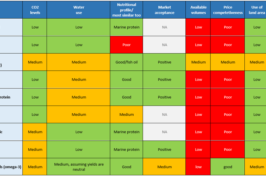 Risk assessment novel feed ingredients tabel