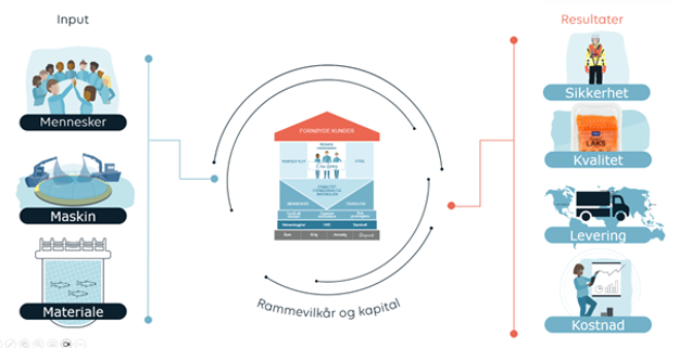 Lerøys Way forretningssystem og beskriver hvordan vi jobber for å nå våre mål