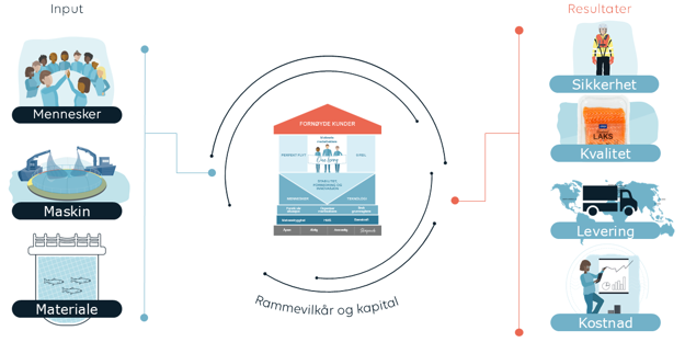 An illustration describing the Lerøy Way Business Model