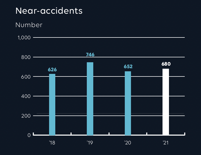 Near accidents number in 2022 is 680