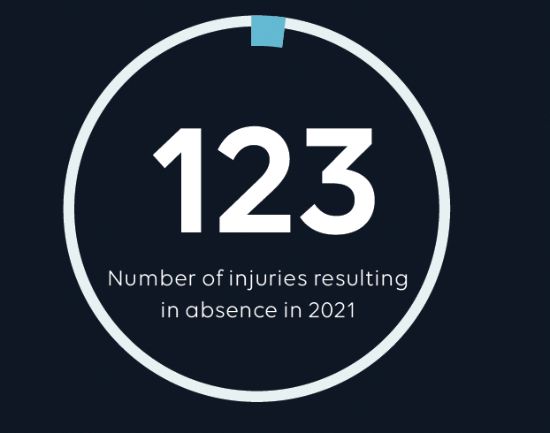 Number of injuries resulting in absence is 123