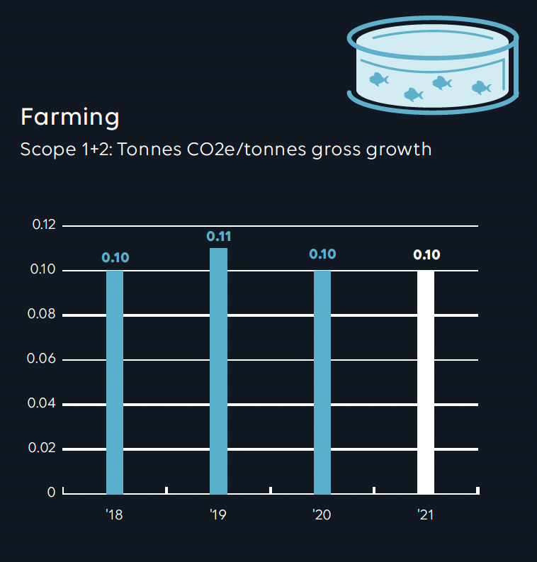 Tons CO2 Farming_annual report