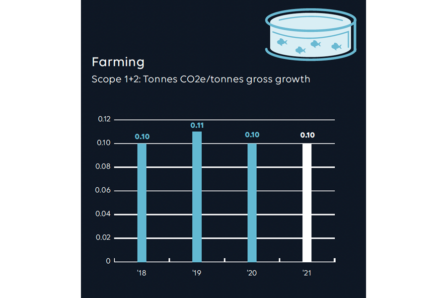 Tons CO2 Farming_annual report