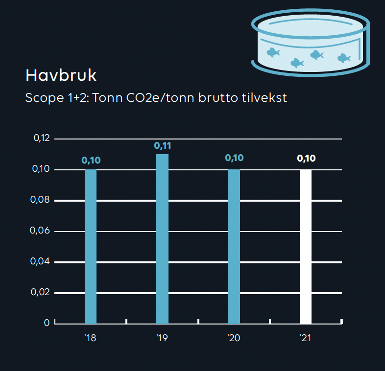 Tonn CO2 Havbruk