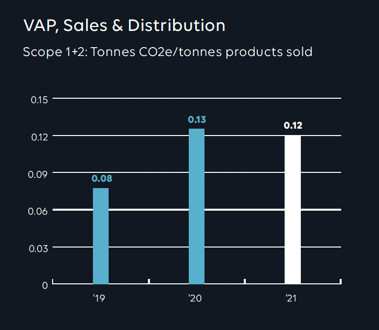 Tons CO2 VAP, sales and distribution