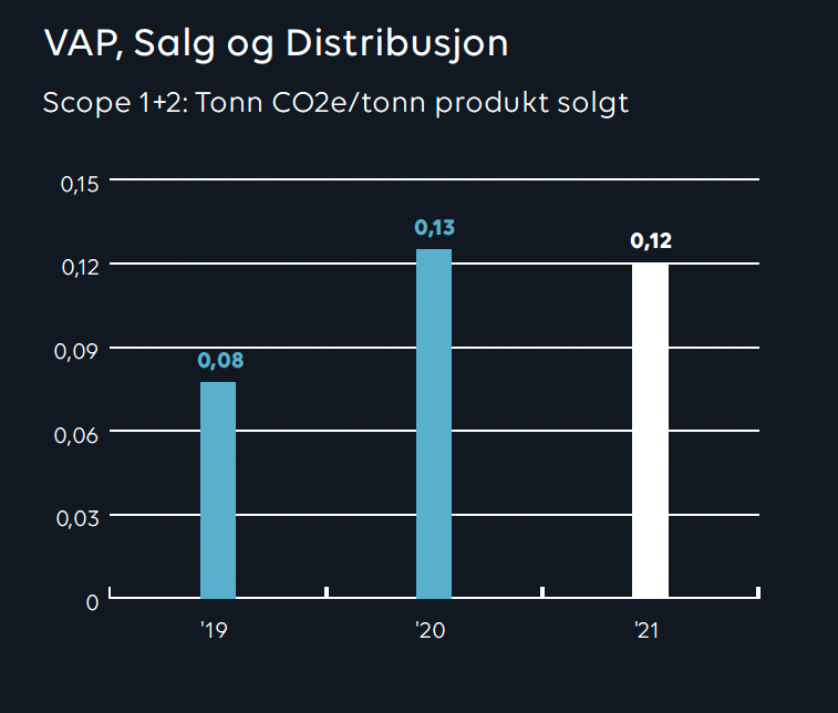 Tonn CO2 VAP, salg og distribusjon