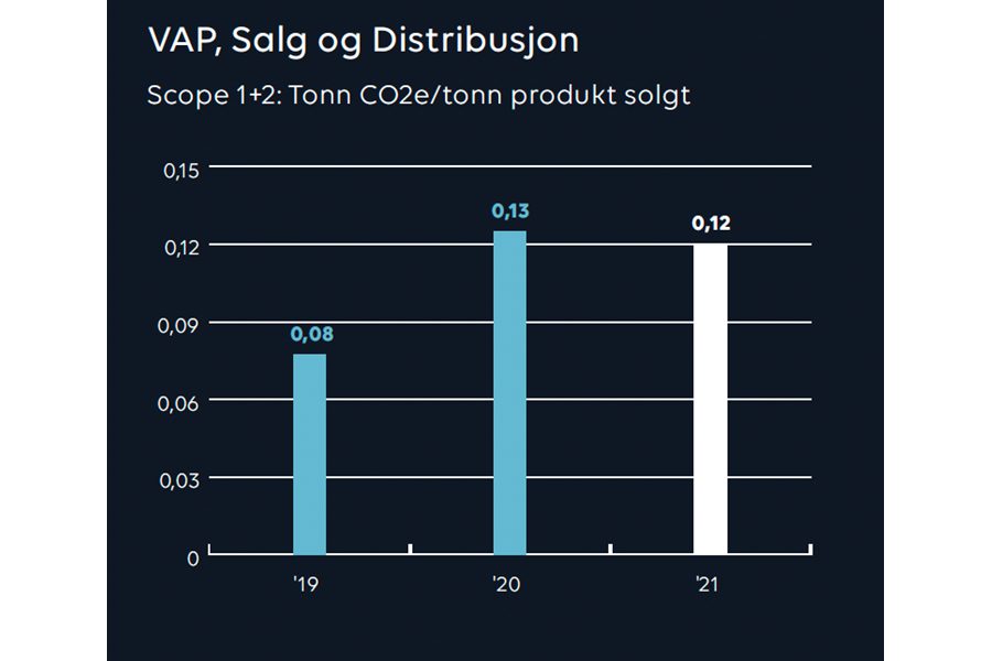 Tonn CO2 VAP, salg og distribusjon