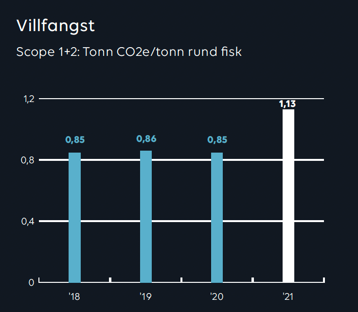 Tonn CO2 Villfangst