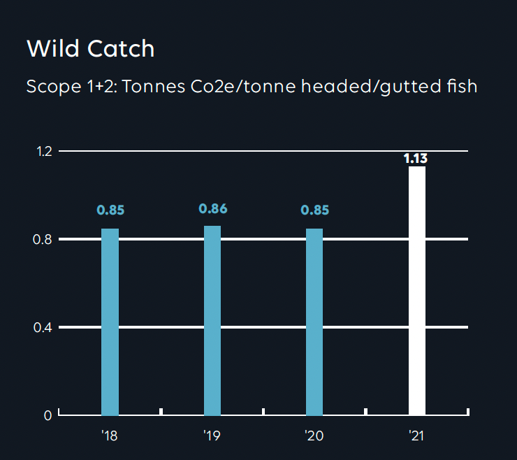 Tons CO2 Wild catch_annual report