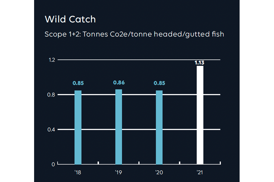Tons CO2 Wild catch_annual report