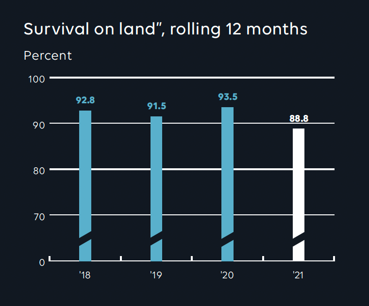 Survival illustration 