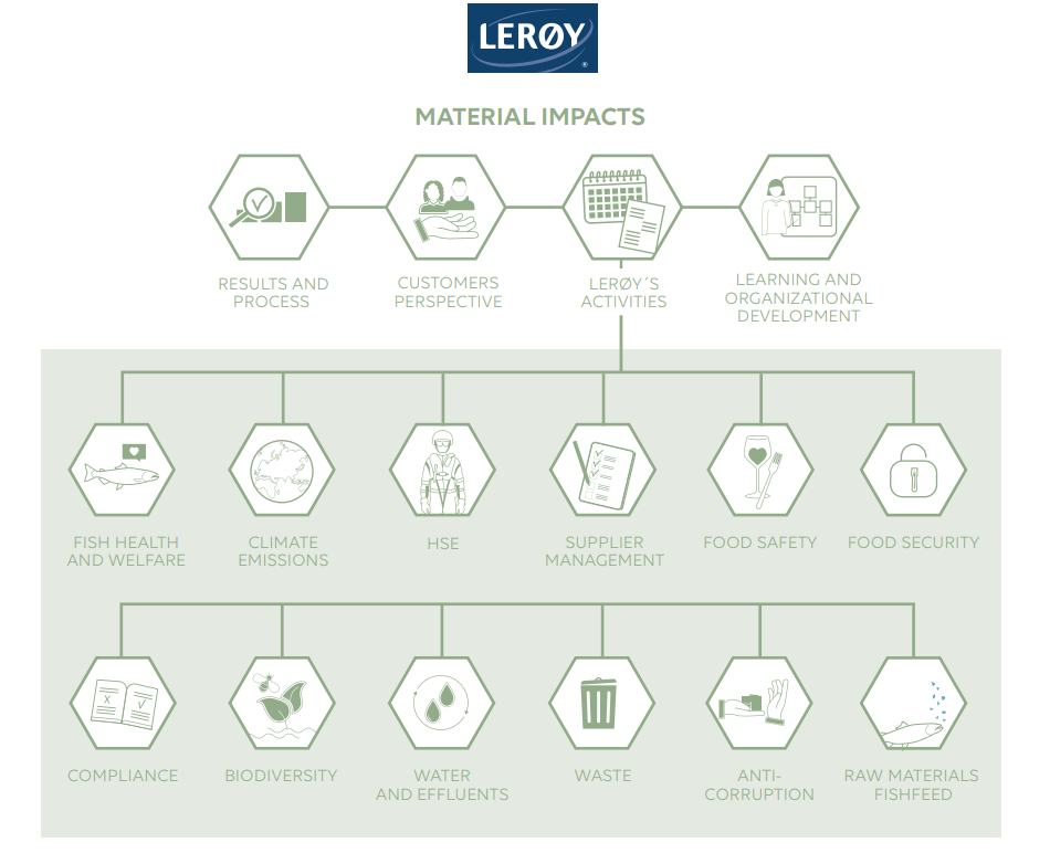 Material impacts
