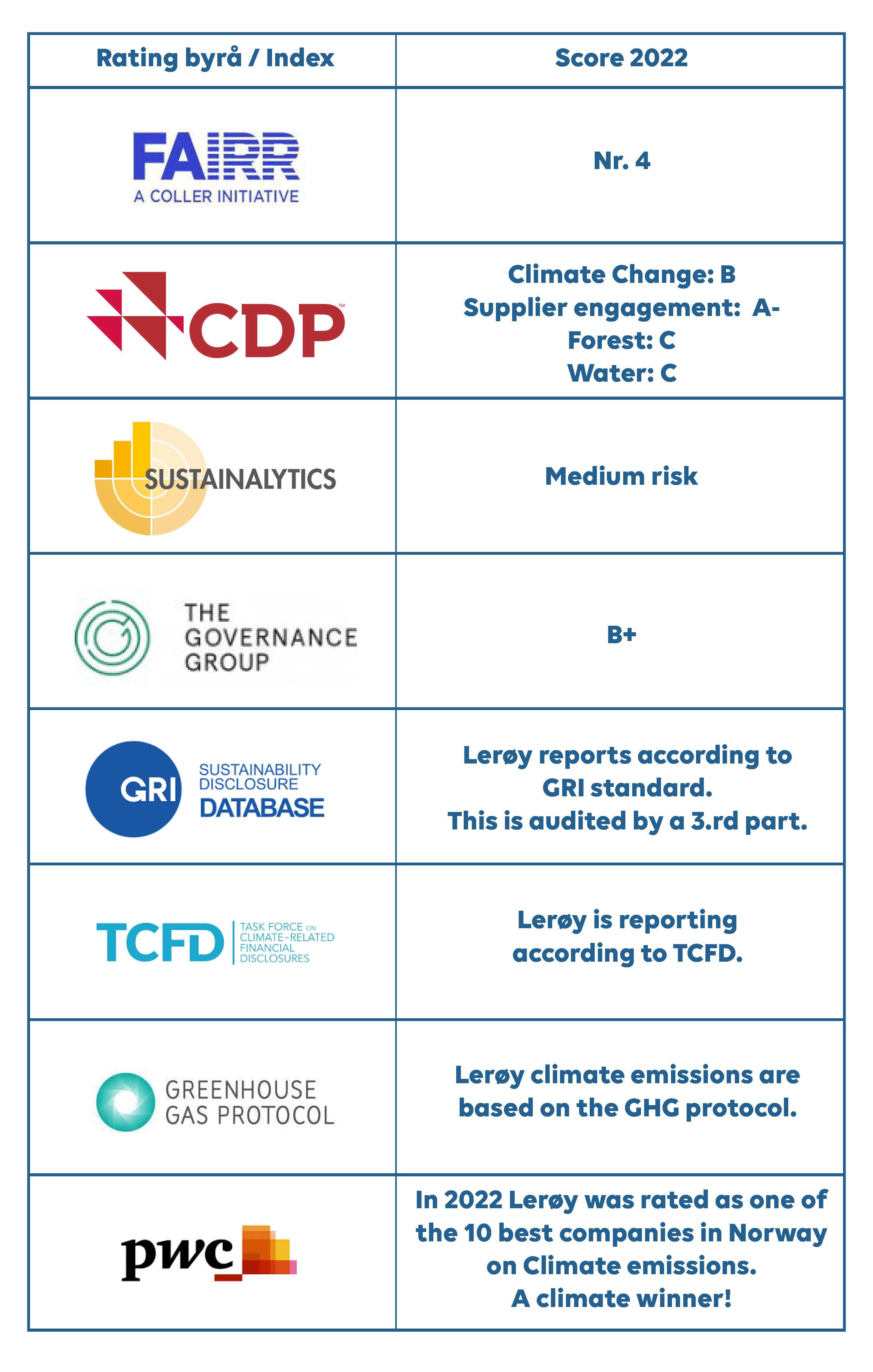 Table of rating agencies and ranking