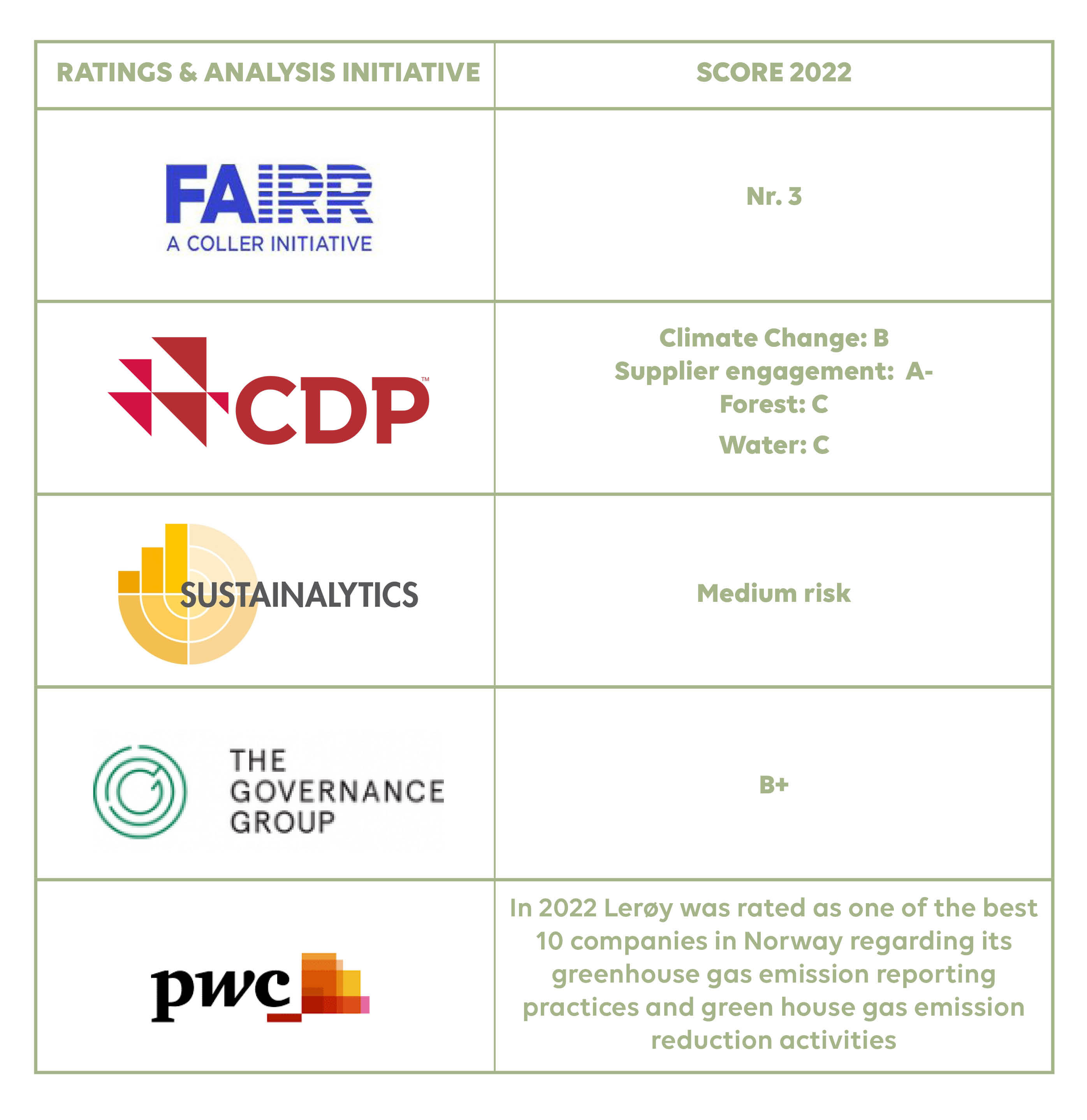 Table of rating agencies and ranking