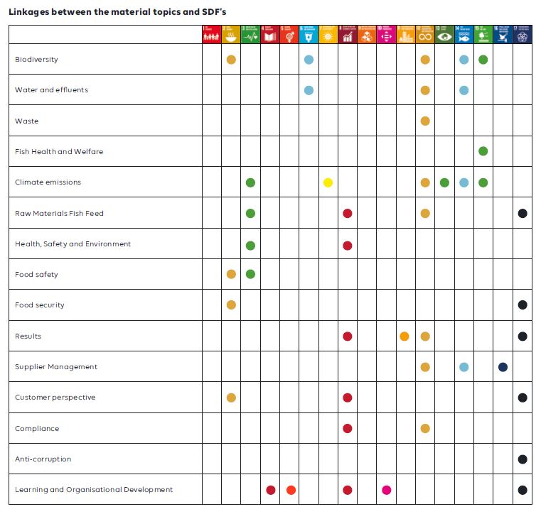 Linkages between material topics and SDF's