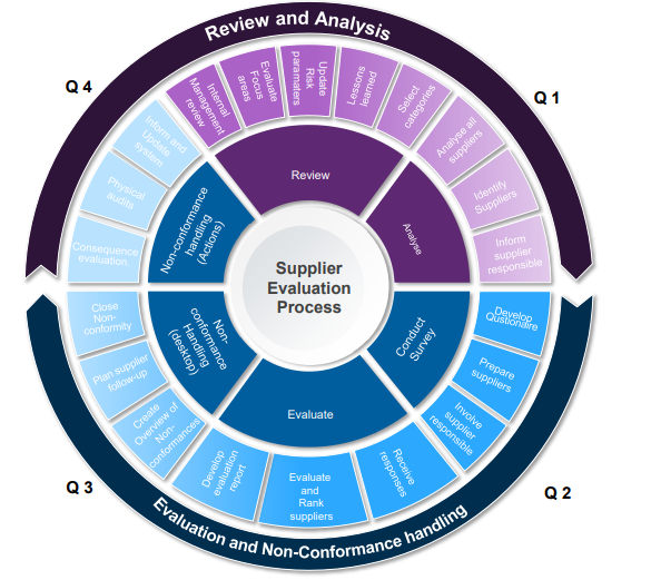 Review and analysis