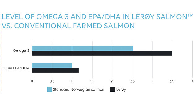 Levels of omega 3