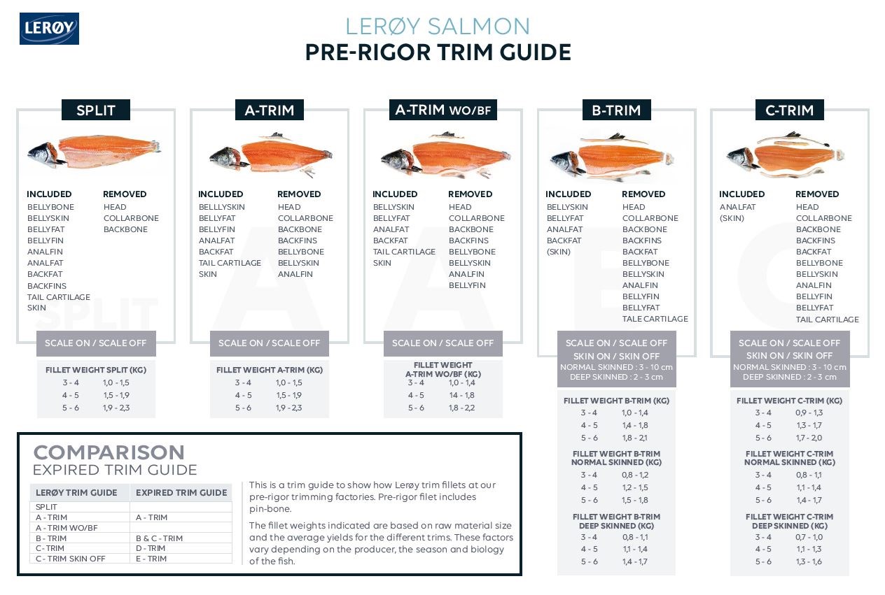 Salmon pre-rigor trim guide